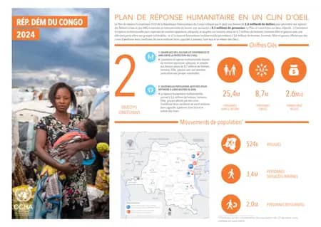 Lancement en RDC du Plan de réponse humanitaire 2024 estimé à 2,6 milliards de dollars